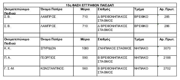 ΠΑΙΣΔΑΠ 15η ΦΑΣΗ