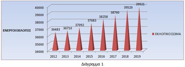 Dimotes eklogeis 1